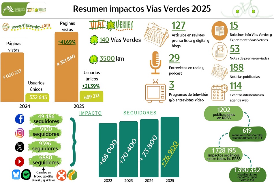 Actualidad V�as Verdes